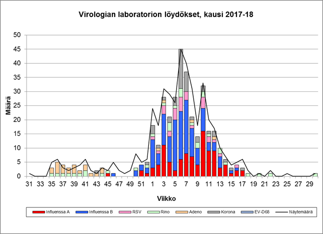 Virusinfetiot-yksikön löyydökset, kausi 2017 - 18