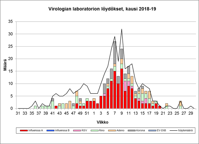 Virusinfetiot-yksikön löyydökset, kausi 2018 - 19
