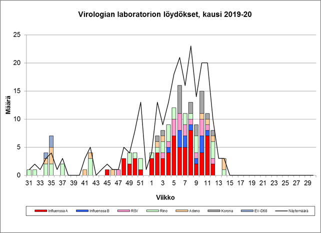 Virusinfetiot-yksikön löyydökset, kausi 2019 - 20