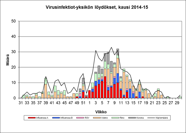 Virusinfetiot-yksikön löyydökset, kausi 2014 - 15