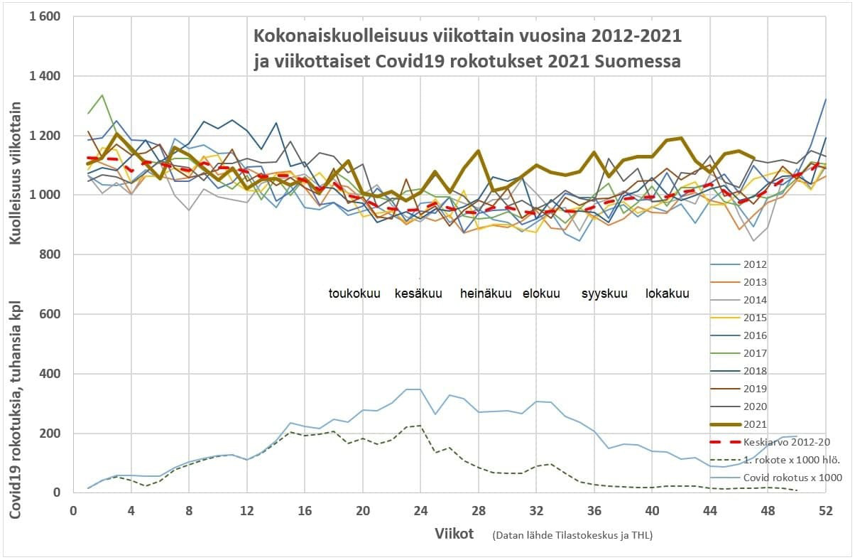 Kokonaiskuolleisuus viikoittain vuosina 2012-2021 ja viikoittaiset Covid19-rokotukset 2021 Suomessa.